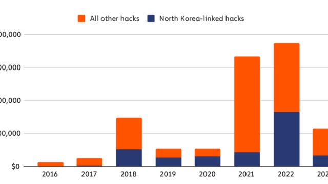 North Korean crypto hacks down 80% but that could change overnight: Chainalysis