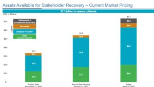 Solana falls 6% amid fears of FTX dump — but there’s a catch