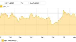 Solana YTD inflows suggest it’s the ‘most loved altcoin’ — CoinShares