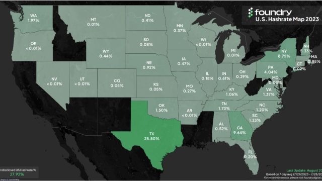 Texas is home to nearly 30% of all Bitcoin hash rate — Foundry