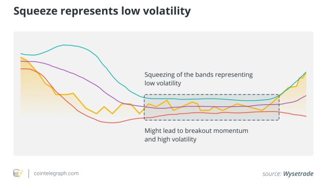 What are Bollinger Bands, and how to use them in crypto trading?