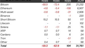 XRP bucks trend as crypto assets experience 4th straight week of outflows