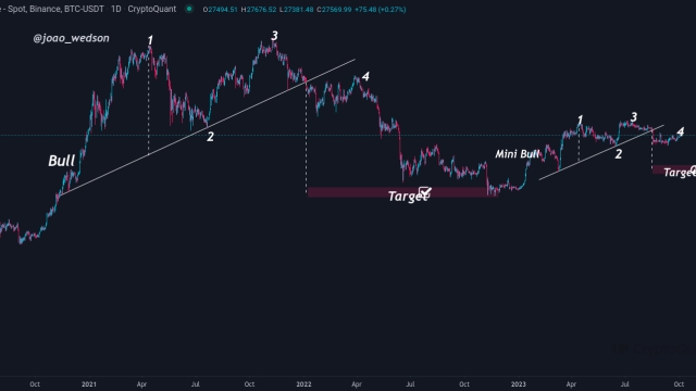 Bitcoin analysts still predict a BTC price crash to $20K
