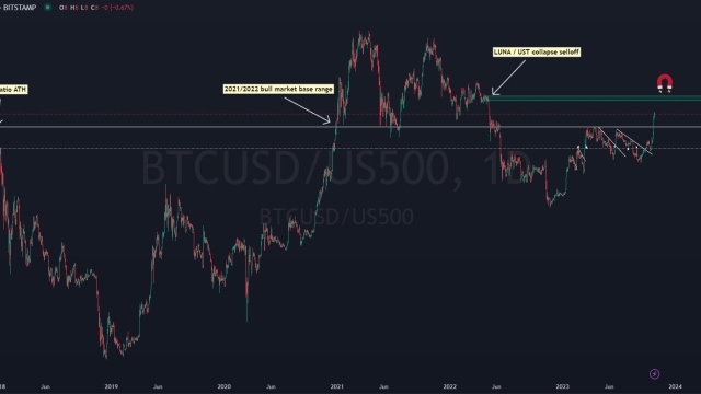 Bitcoin beats S&P 500 in October as $40K BTC price predictions flow in