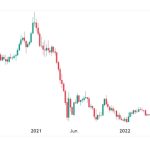 Bitcoin dominance hits 54% — Highest in 2.5 years as BTC halving approaches