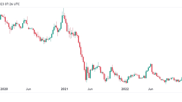 Bitcoin dominance hits 54% — Highest in 2.5 years as BTC halving approaches