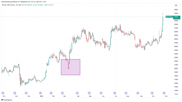 Bitcoin ETF hype fails to shake bearish $20K BTC price targets