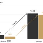 Bitcoin Lightning Network growth jumps 1,200% in 2 years