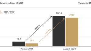 Bitcoin Lightning Network growth jumps 1,200% in 2 years