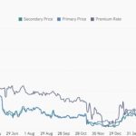 Bitcoin price holds $28K range as institutional investor maneuvering boosts sentiment