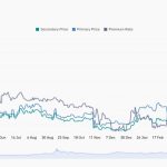 Bitcoin price must break $31K to avoid 2023 ‘bearish fractal’