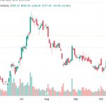 Bitcoin price surge drives BTC-related stocks to new multiweek highs