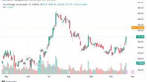 Bitcoin price surge drives BTC-related stocks to new multiweek highs