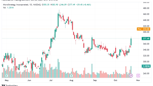 Bitcoin price surge drives BTC-related stocks to new multiweek highs