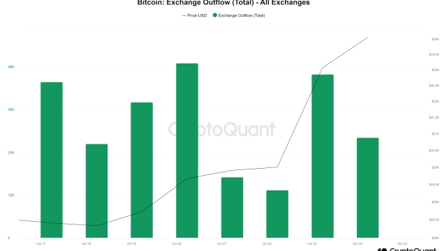 Bitcoin price surge sees significant asset outflow on crypto exchanges