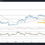 Bitcoin price trades near key $31.7K pivot point — Can BTC bulls keep up the volume?