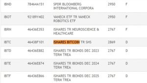 BlackRock fined $2.5M by SEC for incorrect investment disclosure