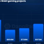 Blockchain gaming sees $2.3B in investments year-to-date: Report