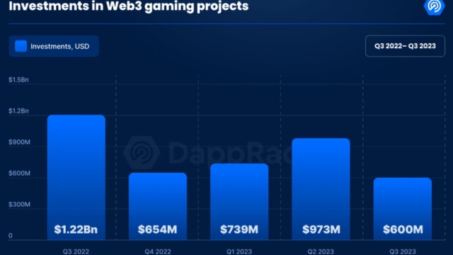 Blockchain gaming sees $2.3B in investments year-to-date: Report