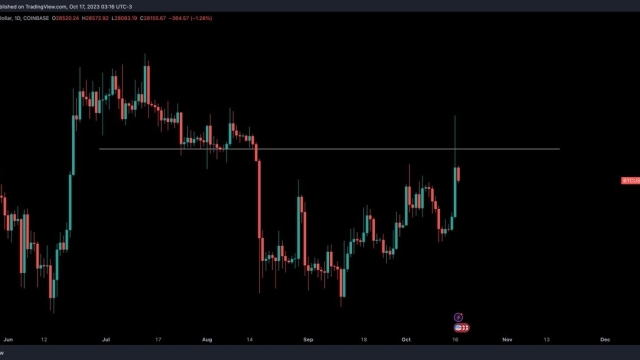 BTC price holds 6% gains as Bitcoin battles for ‘crucial’ $28K support
