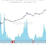 BTC price rally in doubt? Bitcoin young supply echoes 2022 bear market