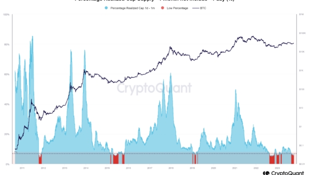 BTC price rally in doubt? Bitcoin young supply echoes 2022 bear market