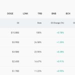 CME becomes second-largest Bitcoin futures exchange as open interest surges