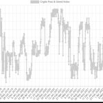 Crypto market sentiment at highest point since BTC’s $69K all-time high
