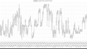 Crypto market sentiment at highest point since BTC’s $69K all-time high