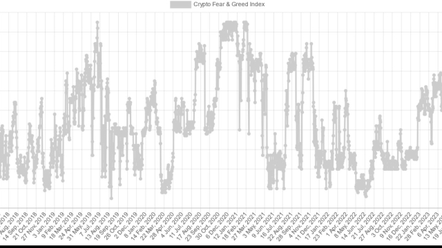 Crypto market sentiment at highest point since BTC’s $69K all-time high