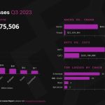Crypto suffered 153% YoY increase in hacks and scams in Q3: Immunefi