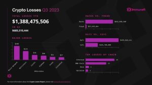 Crypto suffered 153% YoY increase in hacks and scams in Q3: Immunefi