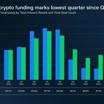 Crypto VC funding falls to 3-year lows as market rout continues