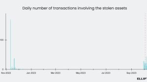 FTX hacker moves $120M amid Sam Bankman-Fried trial: Report