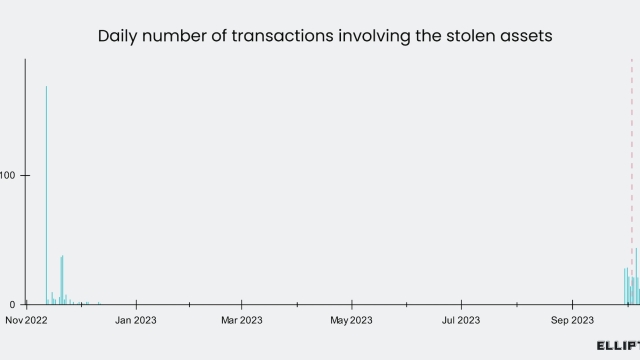 FTX hacker moves $120M amid Sam Bankman-Fried trial: Report