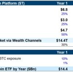 Galaxy predicts 74% Bitcoin price increase first year after ETF launch