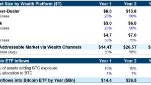 Galaxy predicts 74% Bitcoin price increase first year after ETF launch