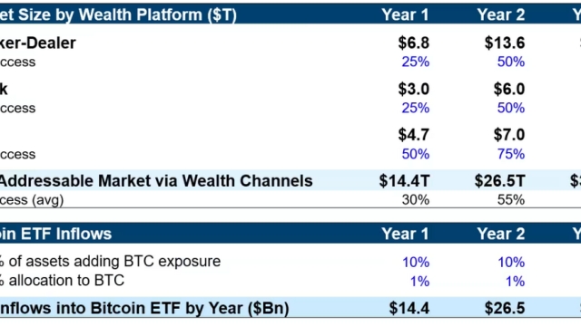Galaxy predicts 74% Bitcoin price increase first year after ETF launch