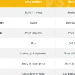 Long and short positions, explained