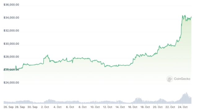 Matrixport doubles down on $45K Bitcoin year-end prediction