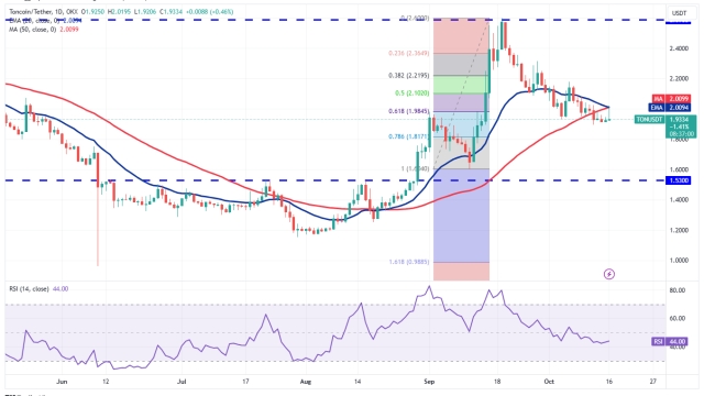 Price analysis 10/16: SPX, DXY, BTC, ETH, BNB, XRP, SOL, ADA, DOGE, TON