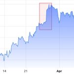 SBF and Caroline Ellison conspired to keep Bitcoin under $20K, but did it work?
