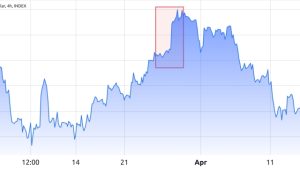 SBF and Caroline Ellison conspired to keep Bitcoin under $20K, but did it work?