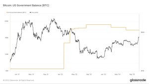 ‘Sodl’ too soon: US gov’t missed Bitcoin gains now total $6B