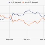 Stablecoin market escaping US regulatory oversight: Chainalysis
