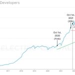 Starknet and zkSync buck trend as crypto ecosystems shed devs by 28%