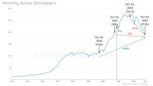 Starknet and zkSync buck trend as crypto ecosystems shed devs by 28%