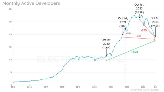 Starknet and zkSync buck trend as crypto ecosystems shed devs by 28%