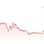 Sui token struggles to regain despite denial of ‘unfounded’ allegations