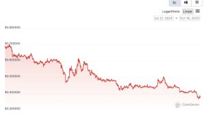 Sui token struggles to regain despite denial of ‘unfounded’ allegations